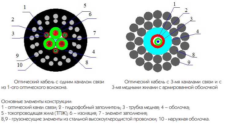 Кабели-грузонесущие-с-оптическим-каналом-связи